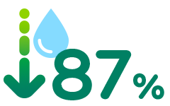 ECCØ-GBCe: estalvia fins a un 87% en la despesa d'aigua